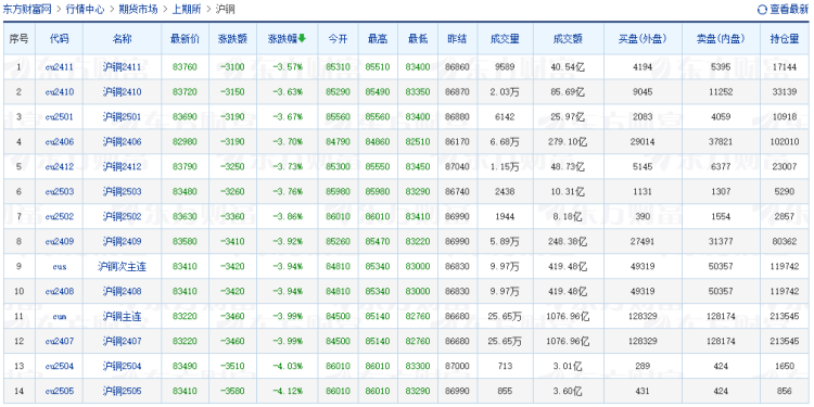 有色金屬板塊全線下跌 氧化鋁、滬銅分別跌超5%和3.6%