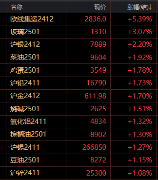 歐線大漲5% 地緣局勢緊張 滬金突破610元關口再創(chuàng)歷史新高